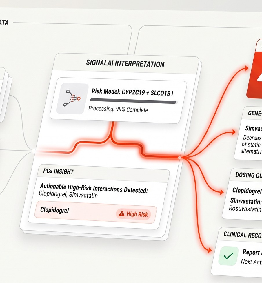 SignalAI pharmacogenomic interpretation: a patient's genotype flagged for high-risk gene-drug interactions and dosing guidance